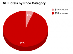 nh hotels by price