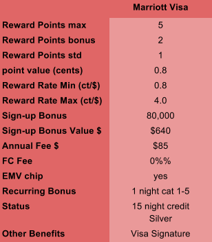 Marriott Rewards Visa Card Overview