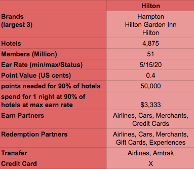 Hilton Hhonors Point Redemption Chart