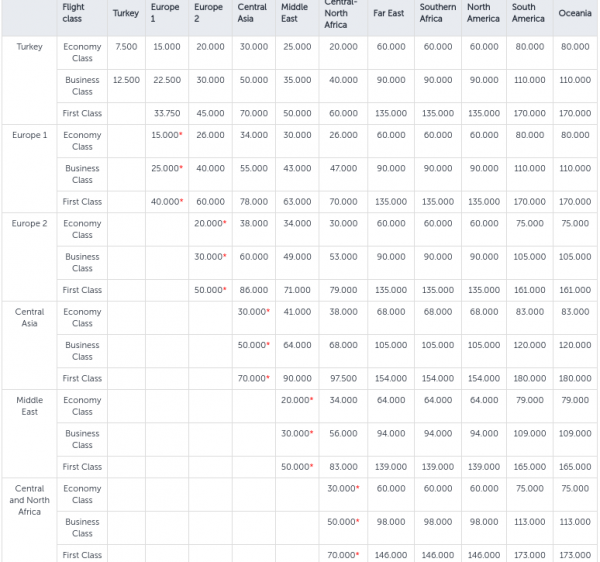 Turkish Airlines Miles & Smiles Rewards Program Review