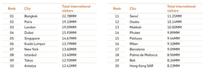2019 global cities index
